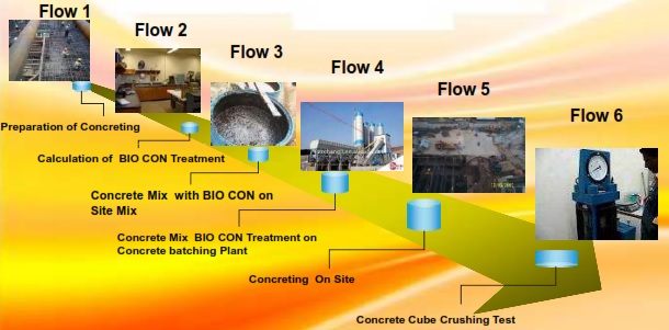 Bioconc-Flow-of-Production